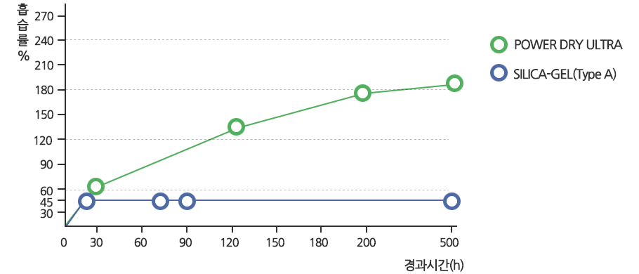 흡습률 그래프