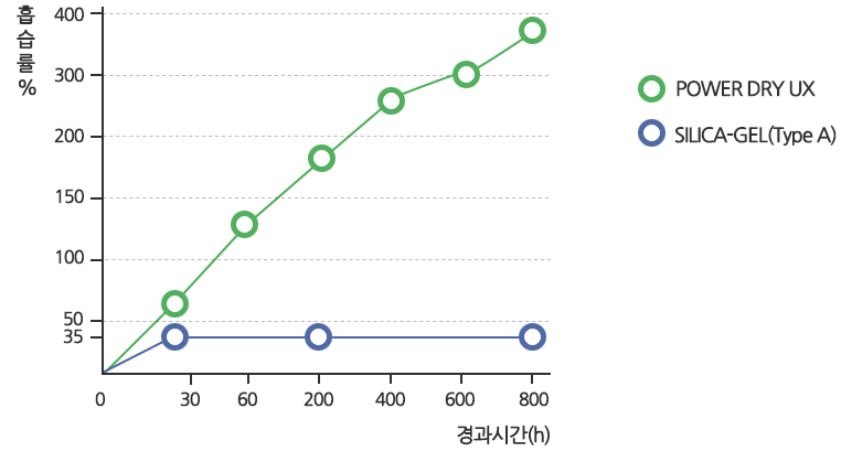 흡습률 그래프